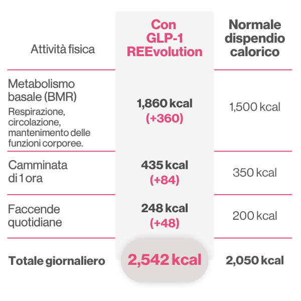 Confronto tra un maggiore consumo calorico e un consumo calorico normale