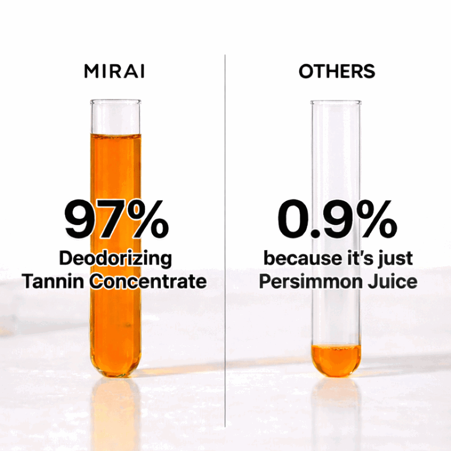 Bar chart demonstrating that Mirai Clinical eliminates 97% of odor compared to minimal elimination from others.