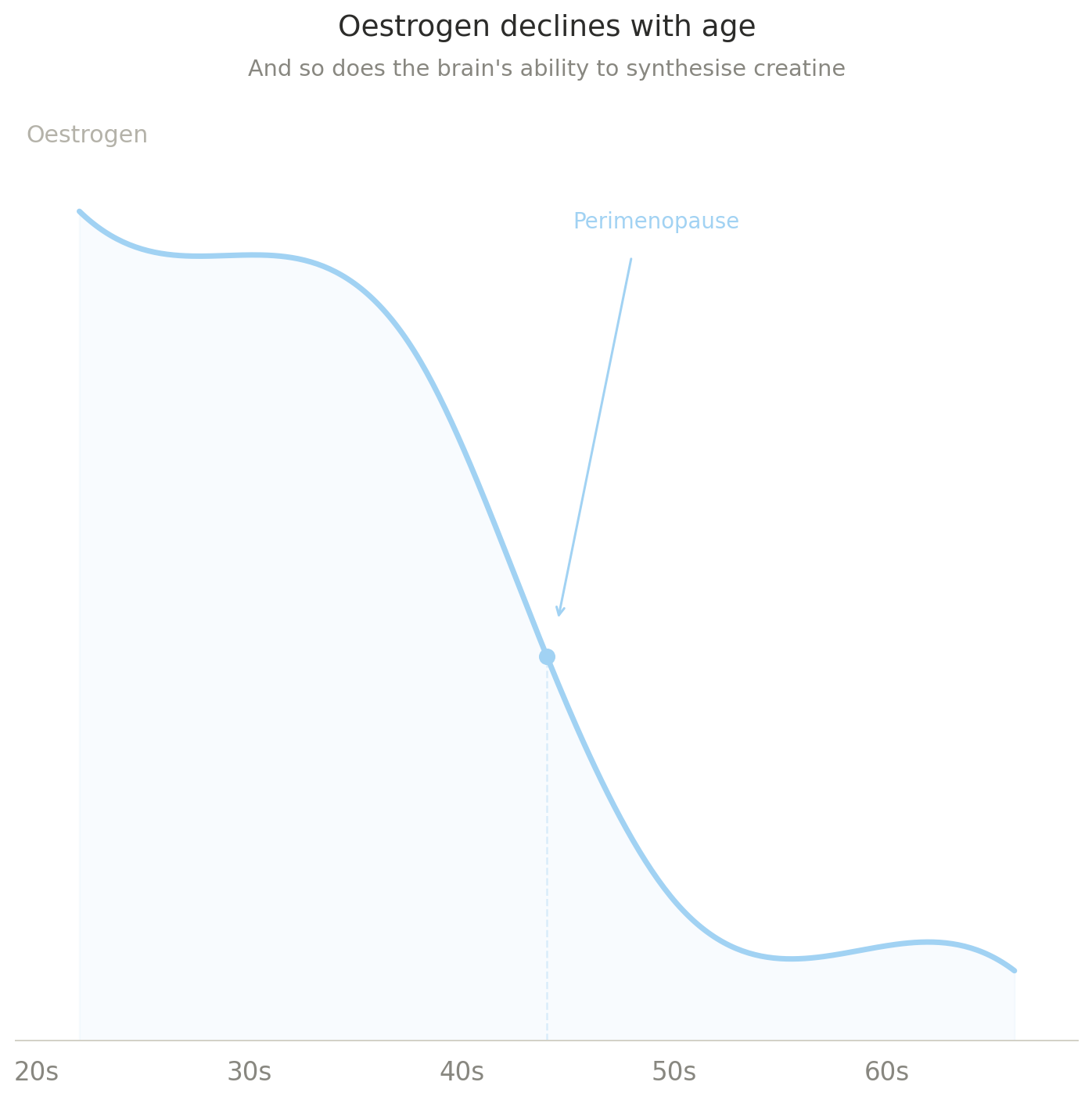 Oestrogen Chart