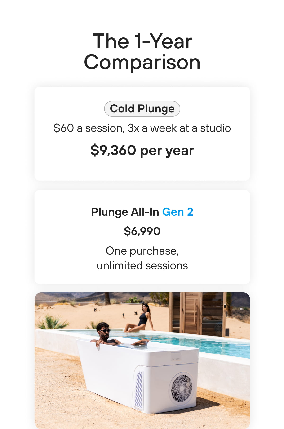Cold Plunge $60 a session, 3x a week at a studio $9,360 per year | Plunge All-In Gen 2 $6,990 One purchase, unlimited sessions 