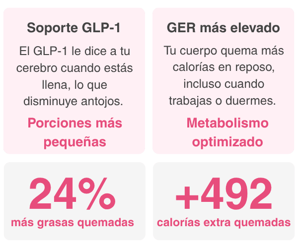 GLP-1 REEvolution brinda soporte a tus niveles de GLP-1 y eleva tu GER. Activa la quema de grasasen un 24% y te ayuda a quemar 492 calorías más