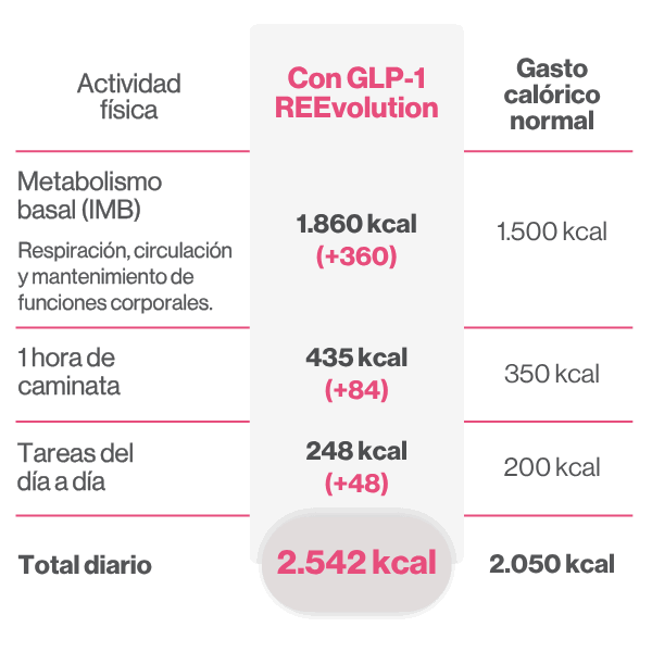 Cuadro comparativo de calorías quemadas con actividad física vs con GLP REEvolution
