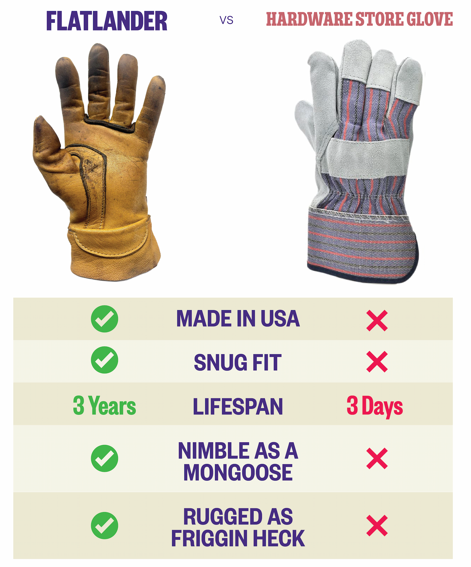 Flatlander vs Hardware Store Glove. Flatlander: Made in USA, Snug Fit, Lifespan of 3 years, Nimble as a Mongoose, Rugged as Friggin Heck. Hardware Store Glove, none of the above.