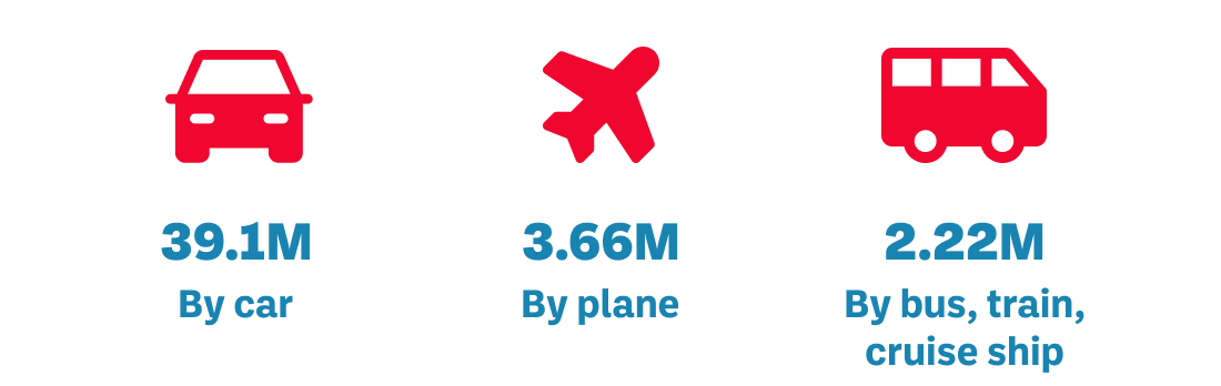 39.1M By car | 3.66M By plane | 2.22M By bus, train, cruise ship