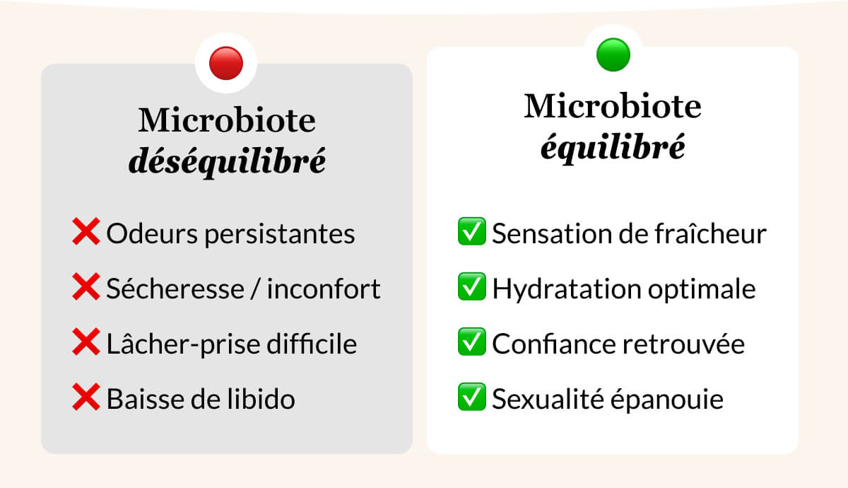 Microbiote déséquilibré Microbiote équilibré ❌ Odeurs persistantes ✅ Sensation de fraîcheur ❌ Sécheresse / inconfort ✅ Hydratation optimale ❌ Lâcher-prise difficile ✅ Confiance retrouvée ❌ Baisse de libido ✅ Sexualité épanouie