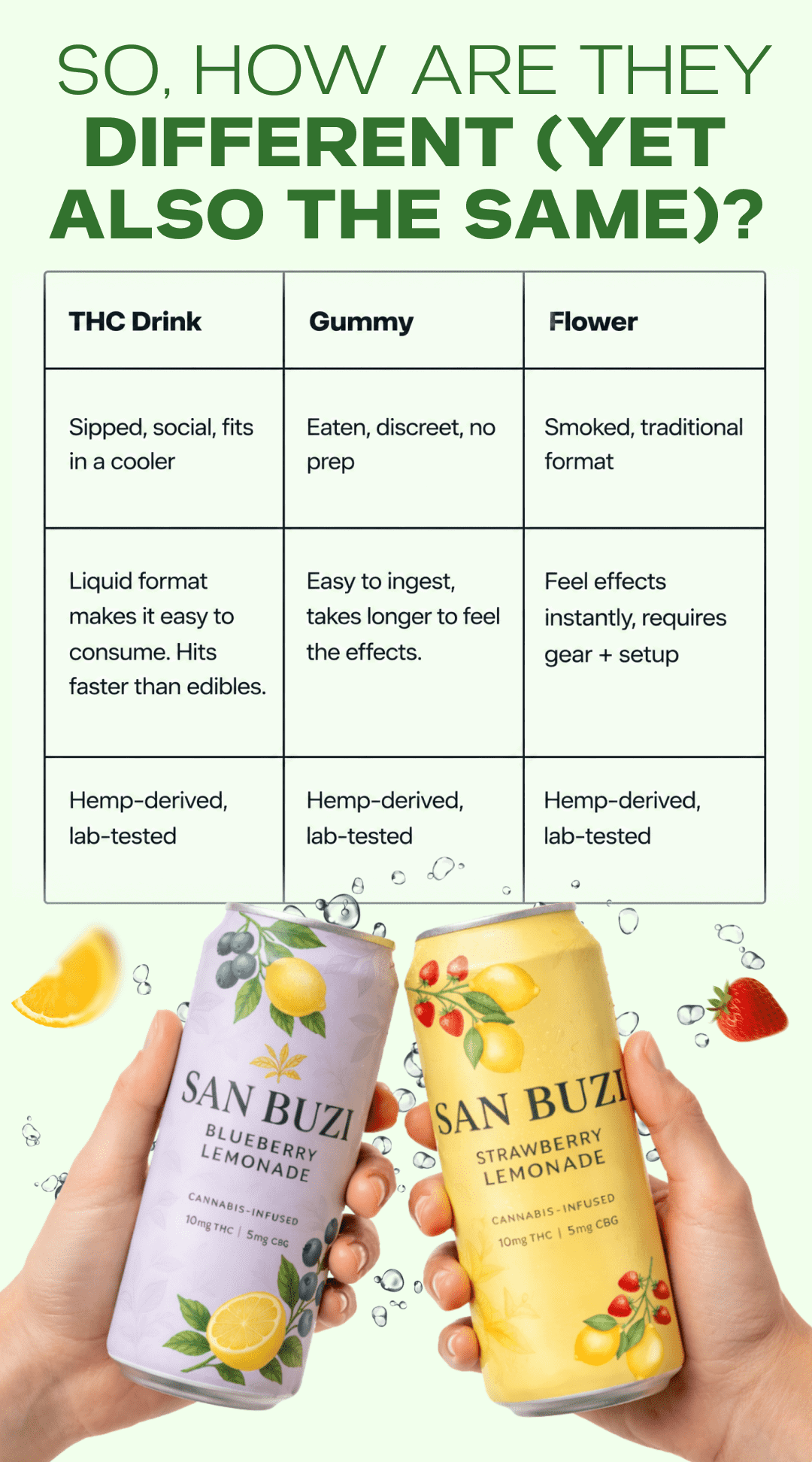 How are thc drink, gummy, and flower different