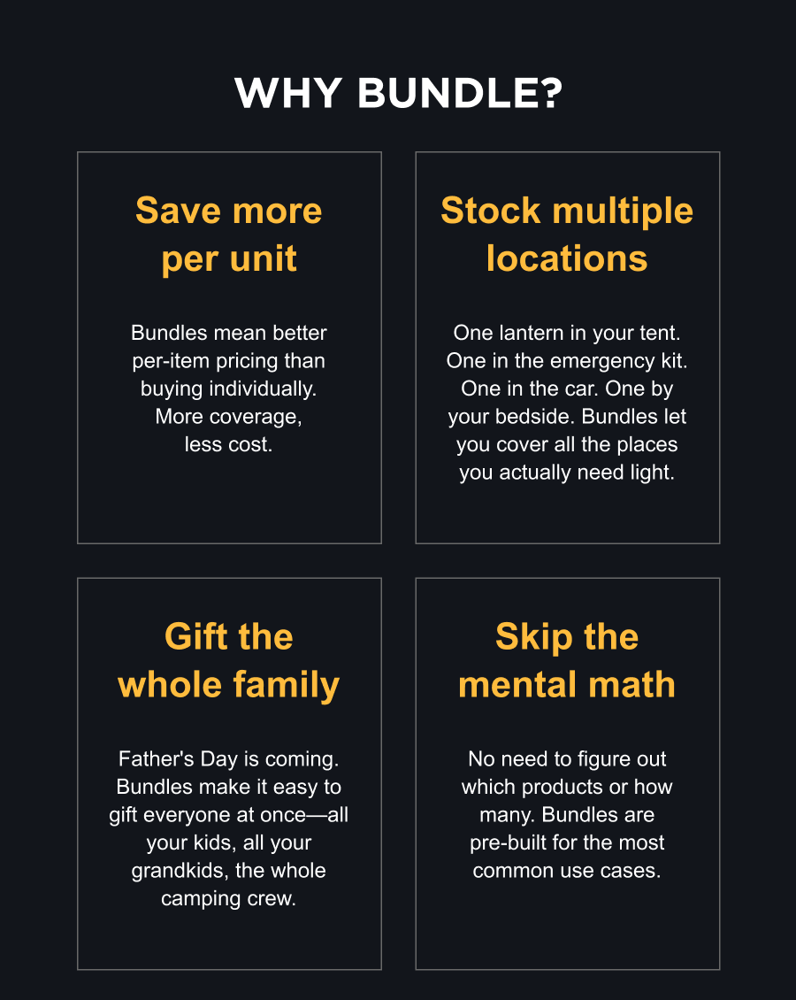 Why Bundle? Save more per unit Bundles mean better per-item pricing than buying individually. More coverage, less cost. Stock multiple locations One lantern in your tent. One in the emergency kit. One in the car. One by your bedside. Bundles let you cover all the places you actually need light. Gift the whole family Father's Day is coming. Bundles make it easy to gift everyone at once—all your kids, all your grandkids, the whole camping crew. Skip the mental math No need to figure out which products or how many. Bundles are pre-built for the most common use cases. [ EXPLORE ALL BUNDLES ]