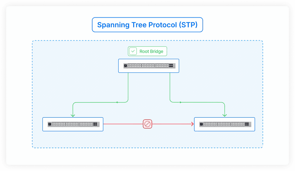 How Spanning Tree Works