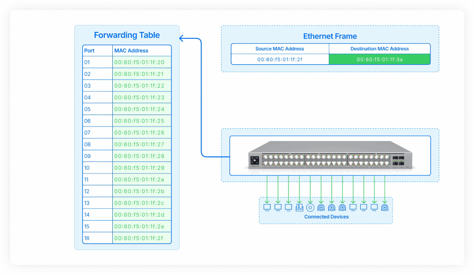 Layer 2 Switching vs. Layer 3 Routing