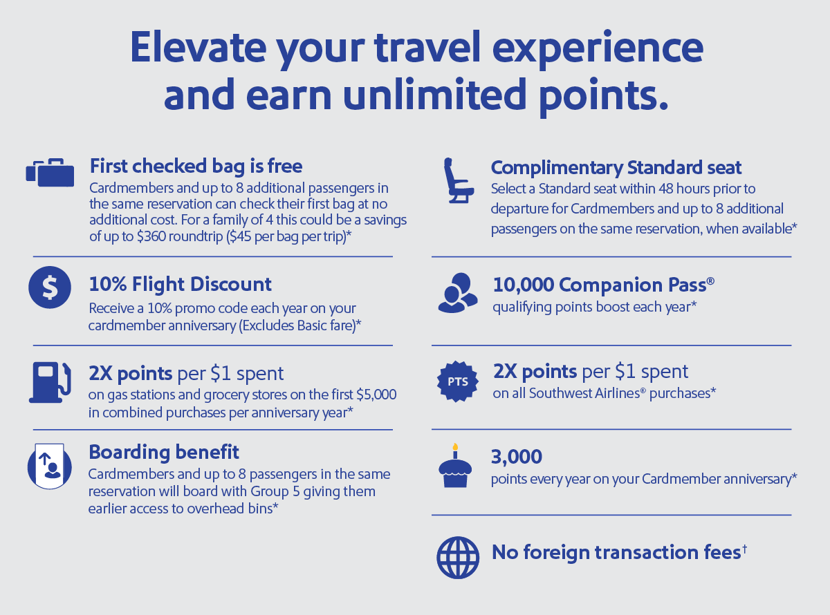 Elevate your travel experience and earn unlimited points. First checked bag is free. Cardmembers and up to 8 additional passengers in the same reservation can check their first bag at no additnoal cost. For a family of 4 this could be a savings of up to $360 roundtrip ($45 per bag per trip)* 10% Flight Discount. Receive 10% promo code each year on your cardmember anniversary (Excludes Basic fare)* 2x points per $1 spent on gas stations and grocery stores on the first $5,000 in combinded purhcases per anniversary year* Boarding benefit. Cardmembers and up to 8 passengers in the same reservation will board with Group 5 giving them earlier access to overhead bins* Complimentary standard seat. Select a Standard seat within 48 hours prior to departure for Cardmembers and up to 8 additional passengers on the same reservation, when available* 10,000 Companion Pass qualifying points boost each year* 2x points per $1 spent on all Southwest Airlines purchases* 3,000 points every year on your Cardmember anniversary* No foreign transaction fees