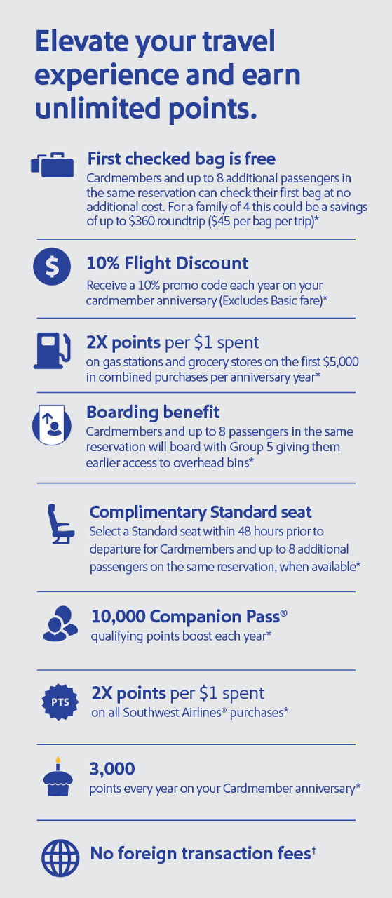 Elevate your travel experience and earn unlimited points. First checked bag is free. Cardmembers and up to 8 additional passengers in the same reservation can check their first bag at no additnoal cost. For a family of 4 this could be a savings of up to $360 roundtrip ($45 per bag per trip)* 10% Flight Discount. Receive 10% promo code each year on your cardmember anniversary (Excludes Basic fare)* 2x points per $1 spent on gas stations and grocery stores on the first $5,000 in combinded purhcases per anniversary year* Boarding benefit. Cardmembers and up to 8 passengers in the same reservation will board with Group 5 giving them earlier access to overhead bins* Complimentary standard seat. Select a Standard seat within 48 hours prior to departure for Cardmembers and up to 8 additional passengers on the same reservation, when available* 10,000 Companion Pass qualifying points boost each year* 2x points per $1 spent on all Southwest Airlines purchases* 3,000 points every year on your Cardmember anniversary* No foreign transaction fees