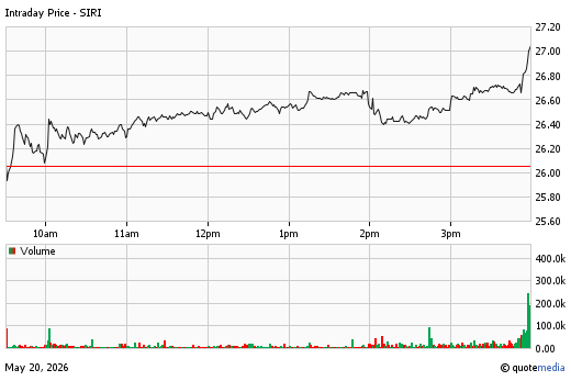 A stock chart for SIRI at 5/20/2026  4:00 PM. The chart opens at 26.05 and closes at 27.05. A volume chart is display below with a volume of 5.81m.