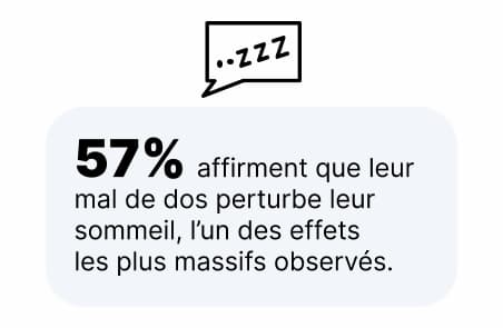 57% affirment que le mal de dos perbe leur sommeil ! 
