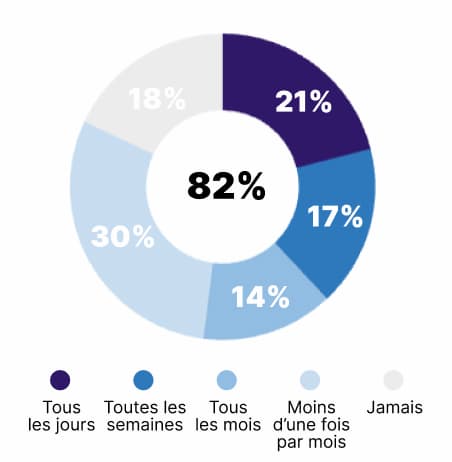 Au total 82% des Français déclarent souffrir de douleurs de dos