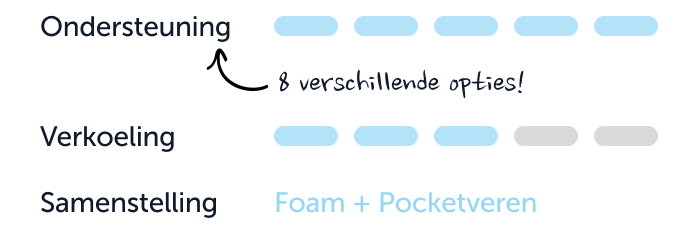 Vergelijking Plus topper