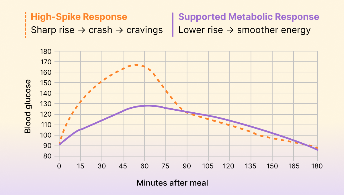  The goal: a smaller  post-meal spike