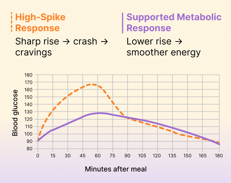  The goal: a smaller post-meal spike