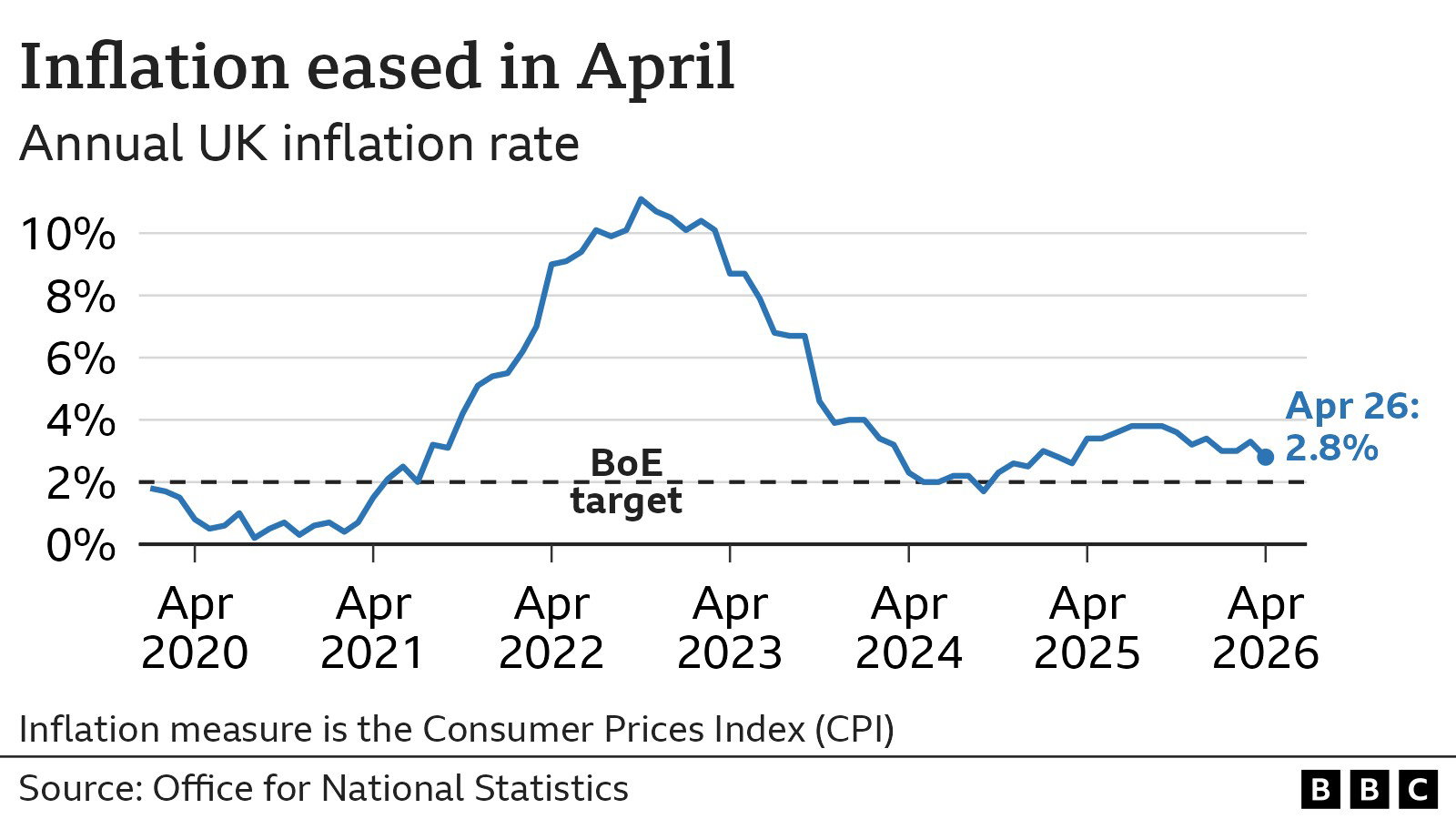 A graph showing the annual UK inflation rate from April 2020 to April 2026. The graph dips below 2% from April 2020 to 2021, then rises sharply up to over 10% just after April 2022. It then progressively dips, before rising again to just below 4% in 2026. The latest rate, April 2026, shows the rate at 2.8%. A dashed line indicates the Bank of England’s target of 2%.