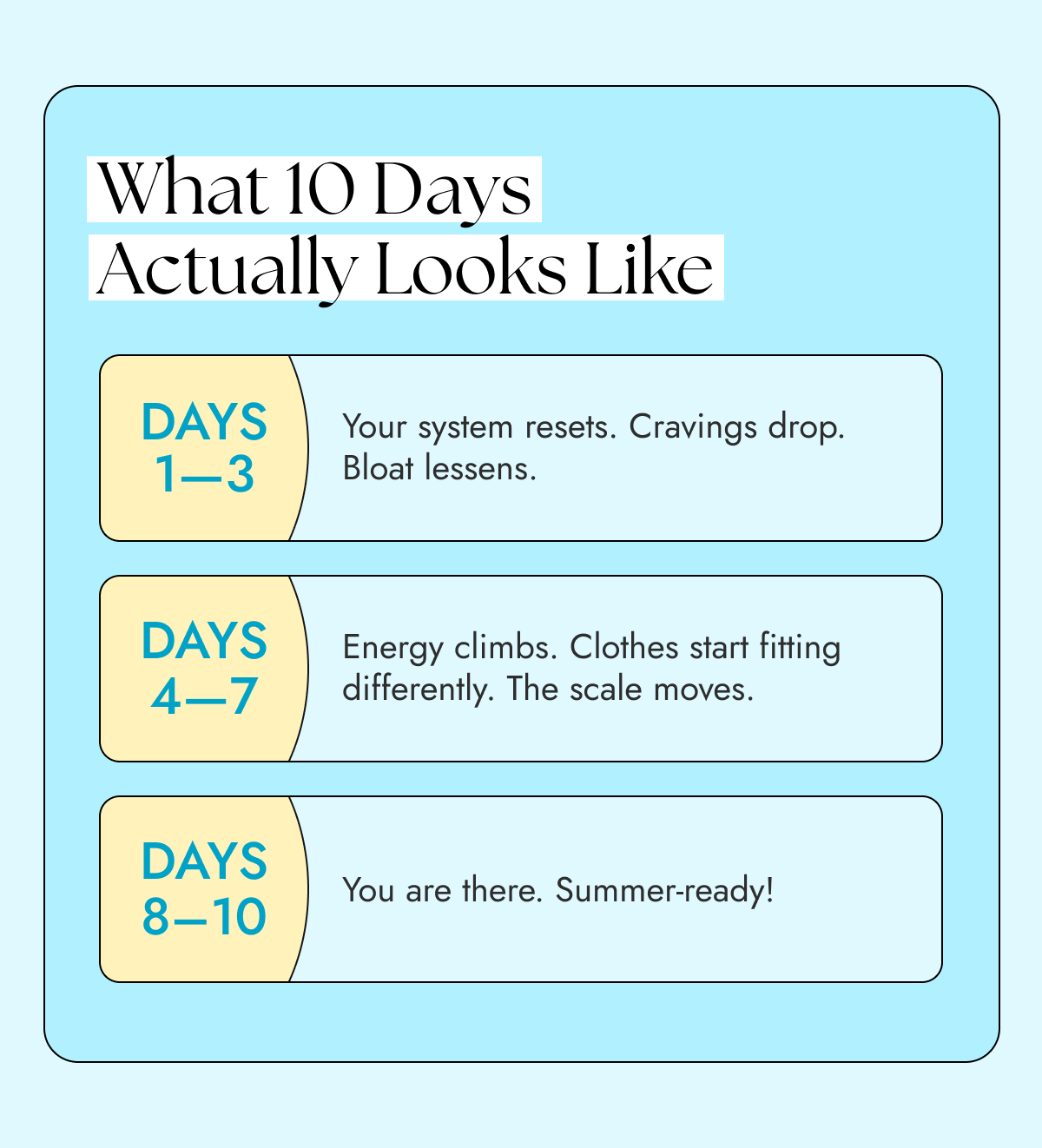 What 10 Days Actually Looks Like Days 1—3 Your system resets. Cravings drop. Bloat lessens. Days 4—7 Energy climbs. Clothes start fitting differently. The scale moves. Days 8–10 You are there. Summer-ready!