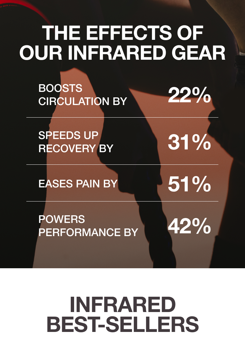 THE EFFECTS OF OUR INFRARED GEAR - BOOSTS CIRCULATION BY 22% - SPEEDS UP RECOVERY BY 31% - EASES PAIN BY 51% - POWERS PERFORMANCE BY 42% - INFRARED BEST-SELLERS