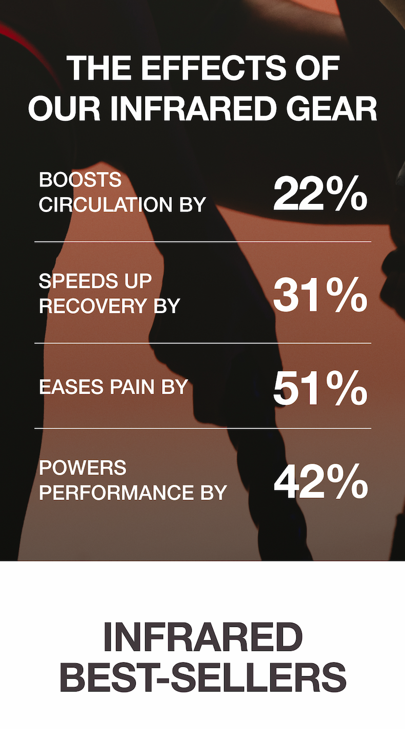 THE EFFECTS OF OUR INFRARED GEAR - BOOSTS CIRCULATION BY 22% - SPEEDS UP RECOVERY BY 31% - EASES PAIN BY 51% - POWERS PERFORMANCE BY 42% - INFRARED BEST-SELLERS