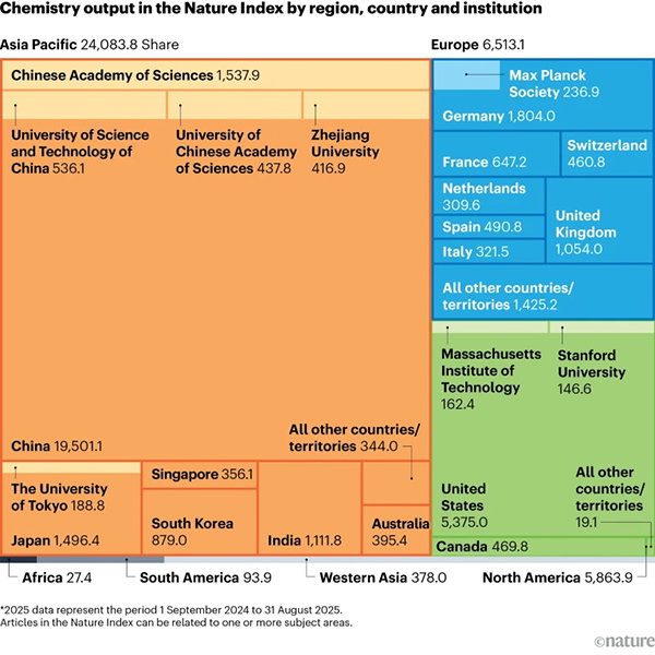 From September 2024 to August 2025, China was responsible for 53% of total chemistry output recorded in the Nature Index. The United States, ranked second in the subject, accounted for 15%.