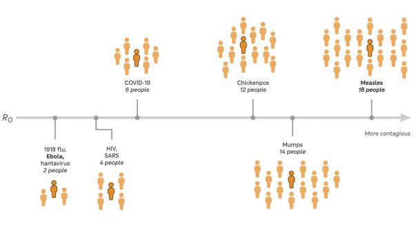  Infographic showing the relative contagiousness of viruses according to their R0 value. Ebola is on the low end of the scale. Measles is at the high end. 