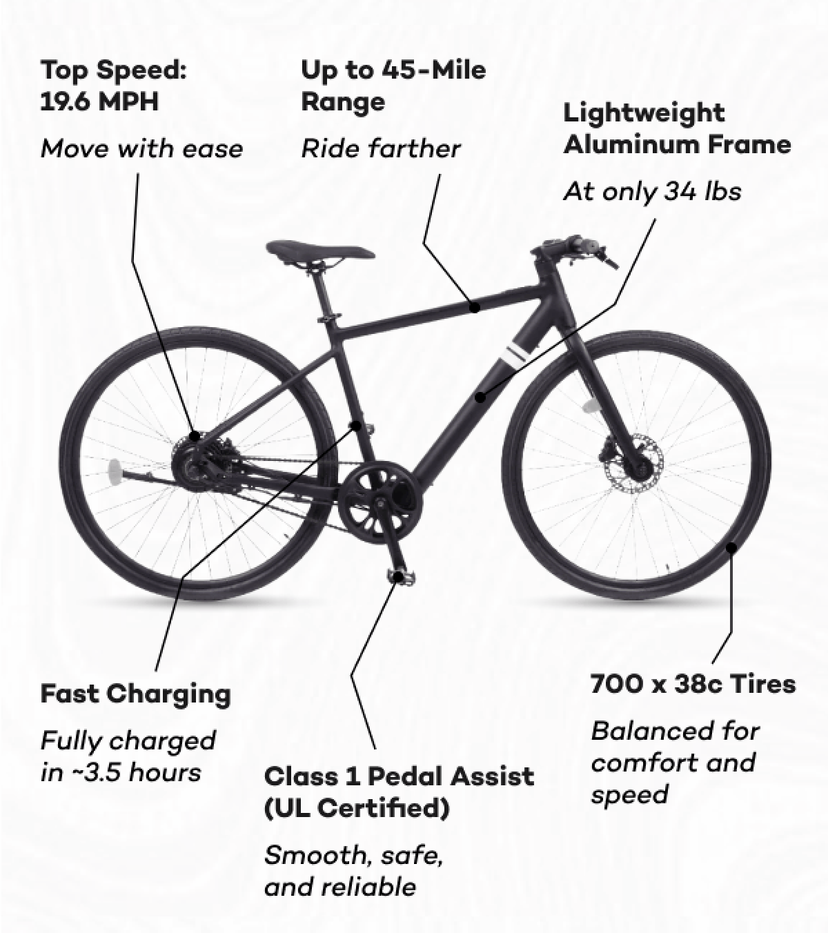 Electric bike features: 19.6 MPH speed, 45-mile range, lightweight frame, fast charging, UL certified, 700x38c tires.
