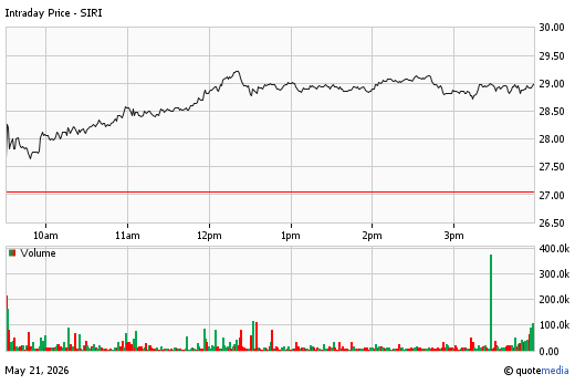A stock chart for SIRI at 5/21/2026  4:00 PM. The chart opens at 27.49 and closes at 28.99. A volume chart is display below with a volume of 8.23m.