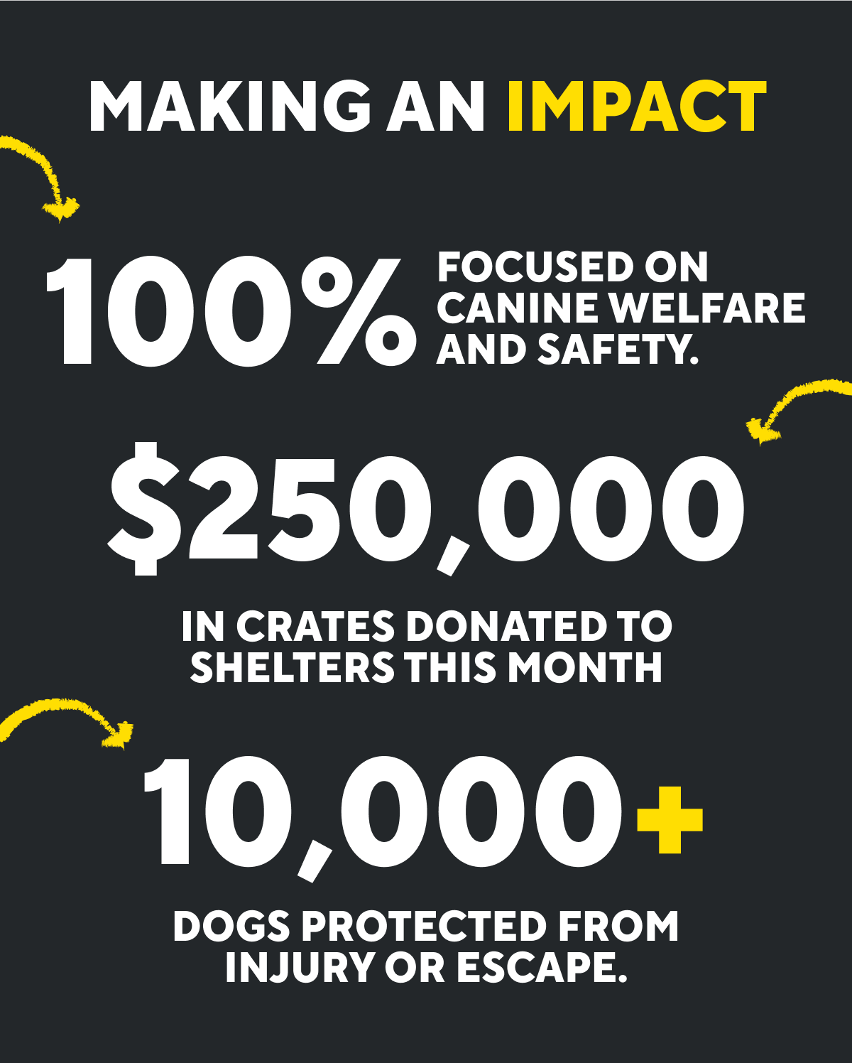 MAKING AN IMPACT| $250000+ In crates donated to shelters this month | 10,000+ Dogs protected from injury or escape| 100% Focused on canine welfare and safety.