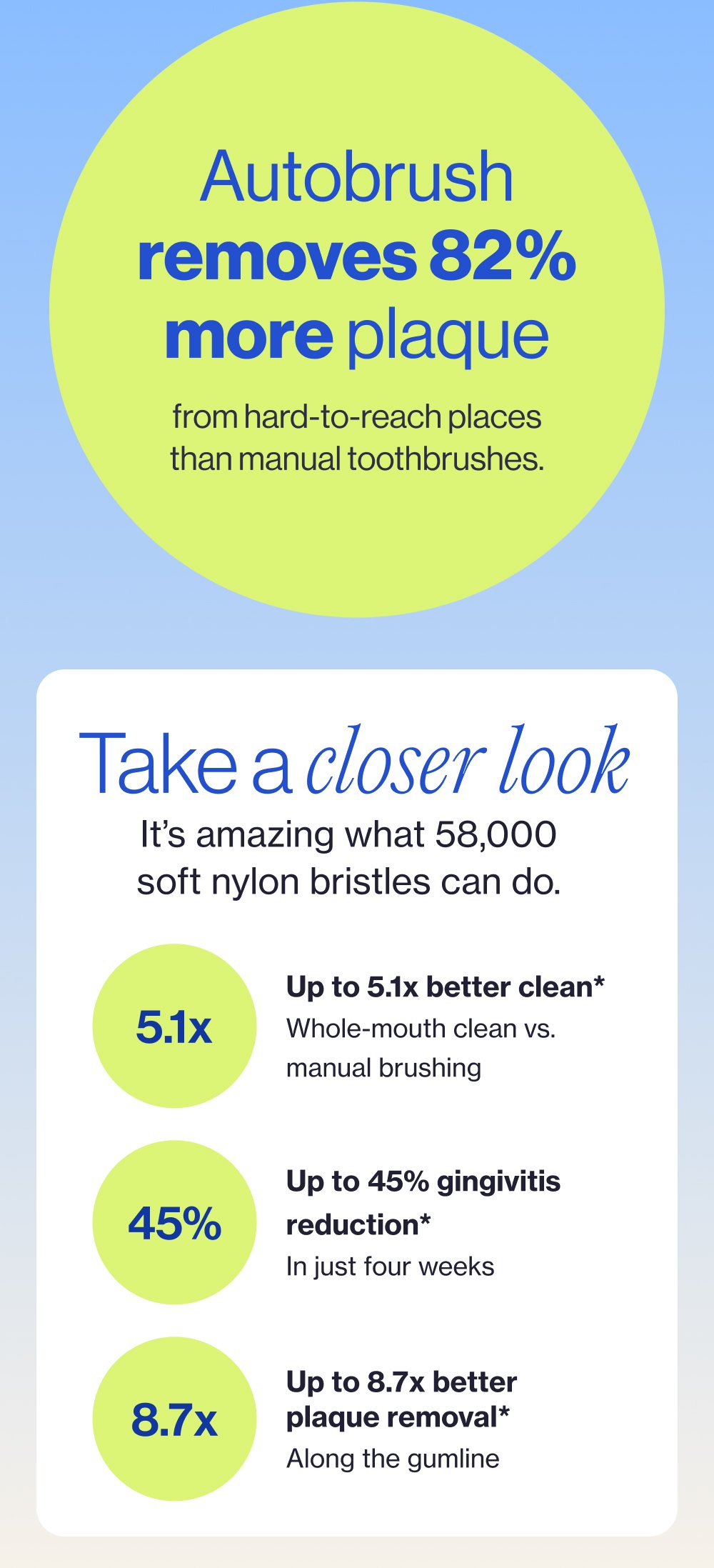 Autobrush removes 82% more plaque from hard-to-reach places than manual toothbrushes. Take a closer look It’s amazing what 58,000 soft nylon bristles can do. 5.1x Up to 5.1x better clean* Whole-mouth clean vs. manual brushing 45% Up to 45% gingivitis reduction* In just four weeks 8.7x Up to 8.7x better plaque removal* Along the gumline