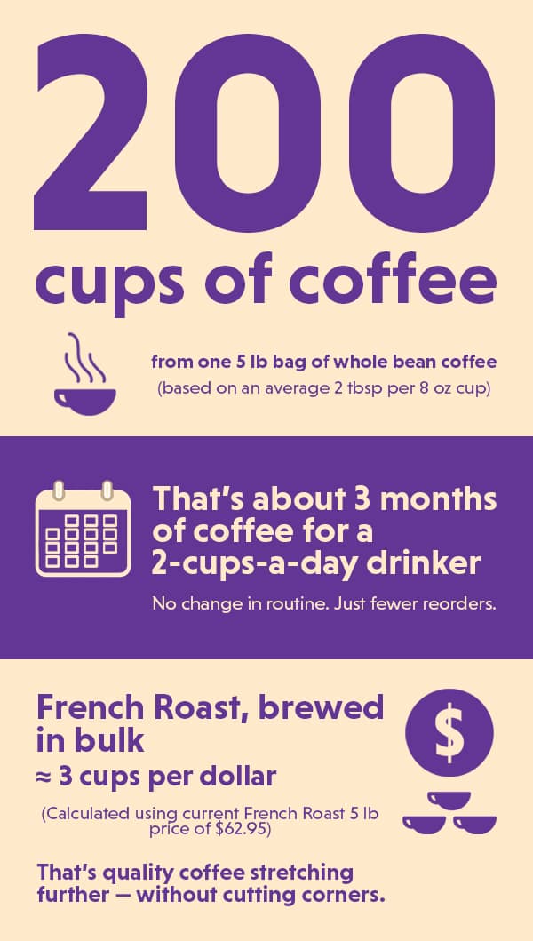 coffee math infographic: 5 lb bag = ~200 cups of coffee, 3 months of coffee for a 2-cup-a-day drinker, and ~3 cups per dollar