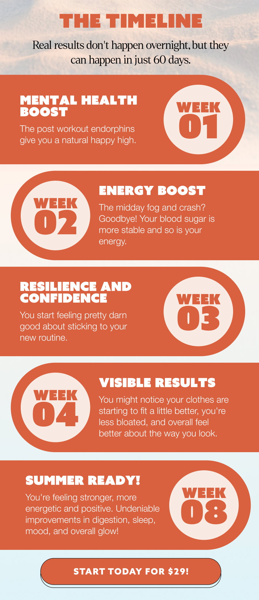 THE TIMELINE Real results don't happen overnight, but they can happen in just 60 days. Mental Health Boost WEEK 01 The post workout endorphins give you a natural happy high. Energy Boost WEEK 02 The midday fog and crash? Goodbye! Your blood sugar is more stable and so is your energy. Resilience and Confidence WEEK 03 You start feeling pretty darn good about sticking to your new routine. WEEK 04 Visible Results You might notice your clothes are starting to fit a little better, you're less bloated, and overall feel better about the way you look. Summer Ready! WEEK 08 You're feeling stronger, more energetic and positive. Undeniable improvements in digestion, sleep, mood, and overall glow! START TODAY FOR $29!