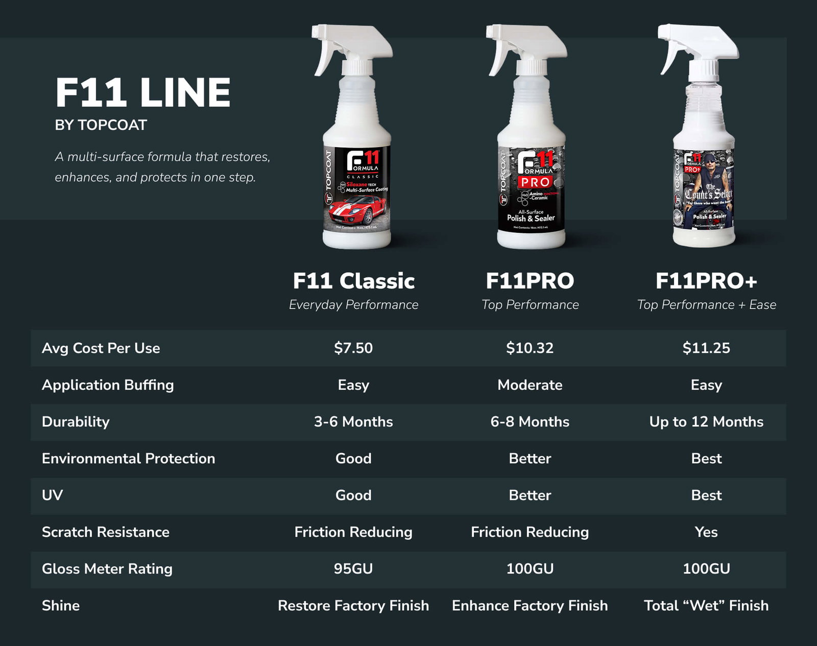 The F11 Line Comparison Chart
