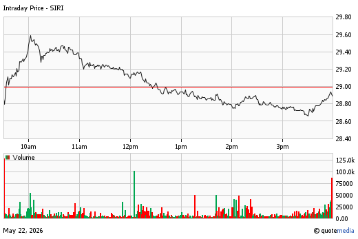 A stock chart for SIRI at 5/22/2026  4:00 PM. The chart opens at 29.08 and closes at 28.89. A volume chart is display below with a volume of 4.94m.