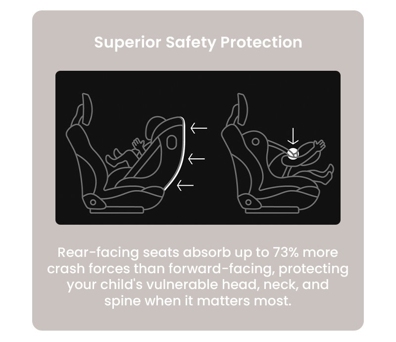 Superior Safety Protection Rear-facing seats absorb up to 73% more crash forces than forward-facing, protecting your child's vulnerable head, neck, and spine when it matters most.