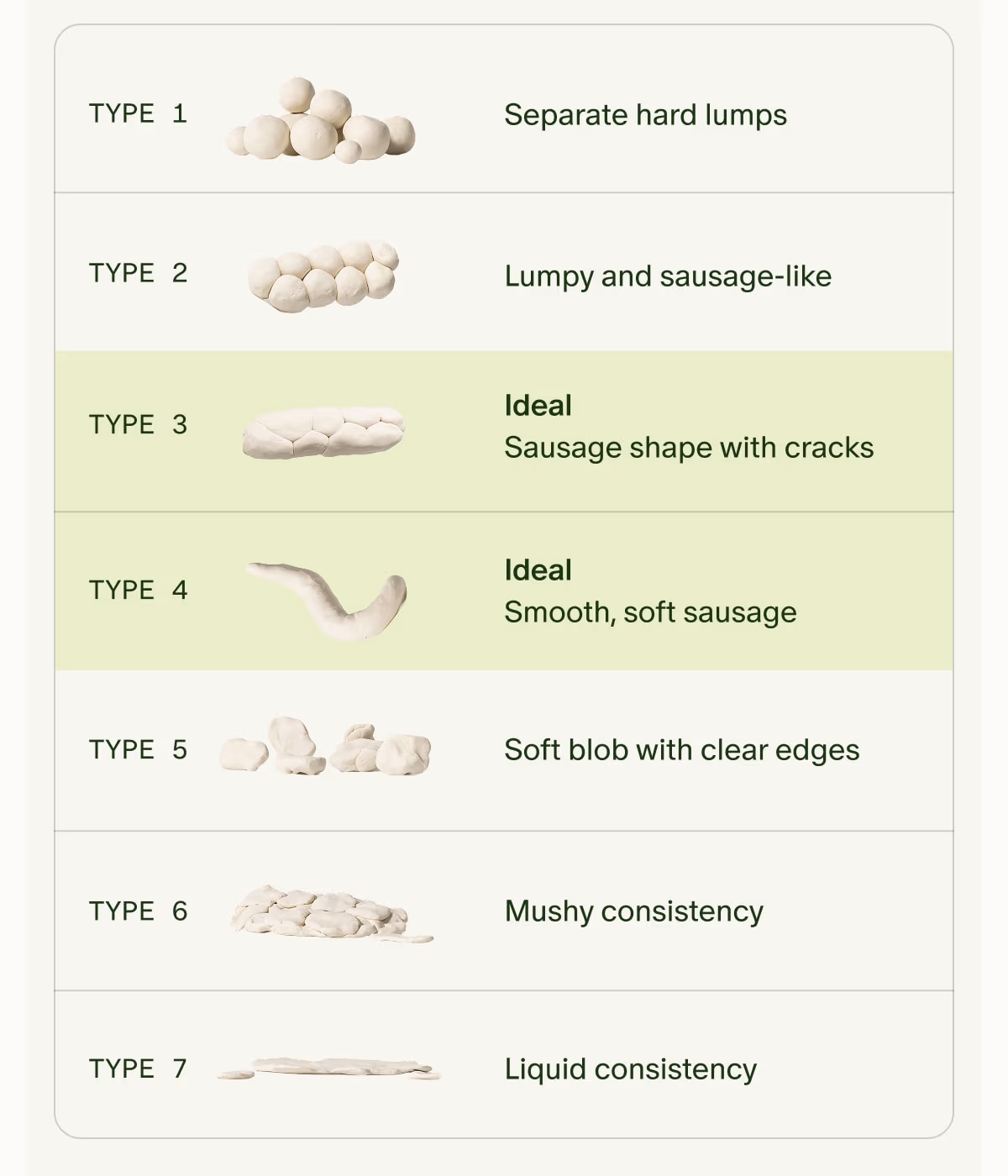 TYPE 1 | Separate hard lumps | TYPE 2 | Lumpy and sausage-like | TYPE 3 | Ideal Sausage shape with cracks | TYPE 4 | Ideal Smooth, soft sausage | TYPE 5 | Soft blob with clear edges | TYPE 6 | Mushy consistency | TYPE 7 | Liquid consistency