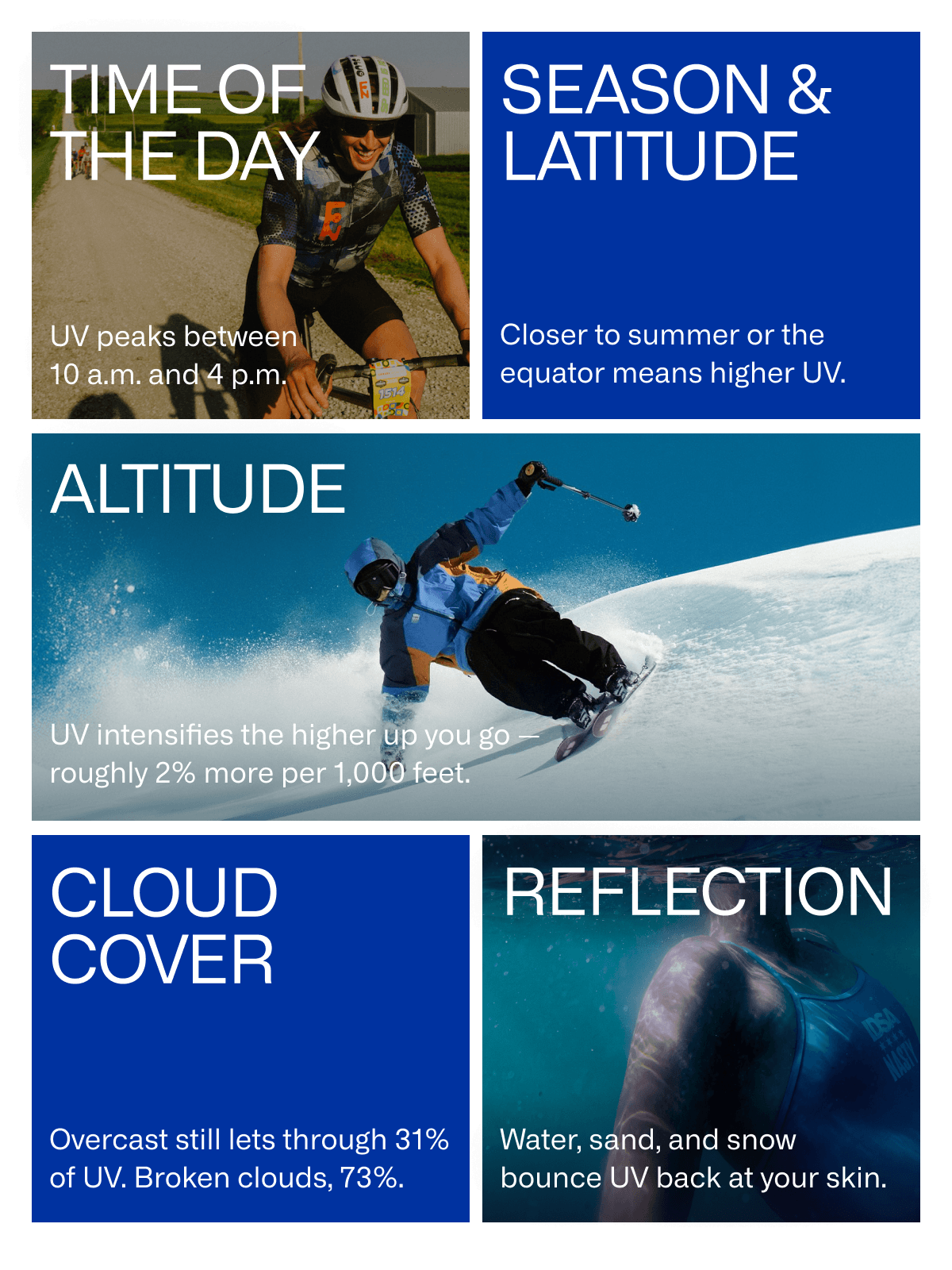 UV Index factors: time of the day, season and latitude, altitude, cloud cover, reflection