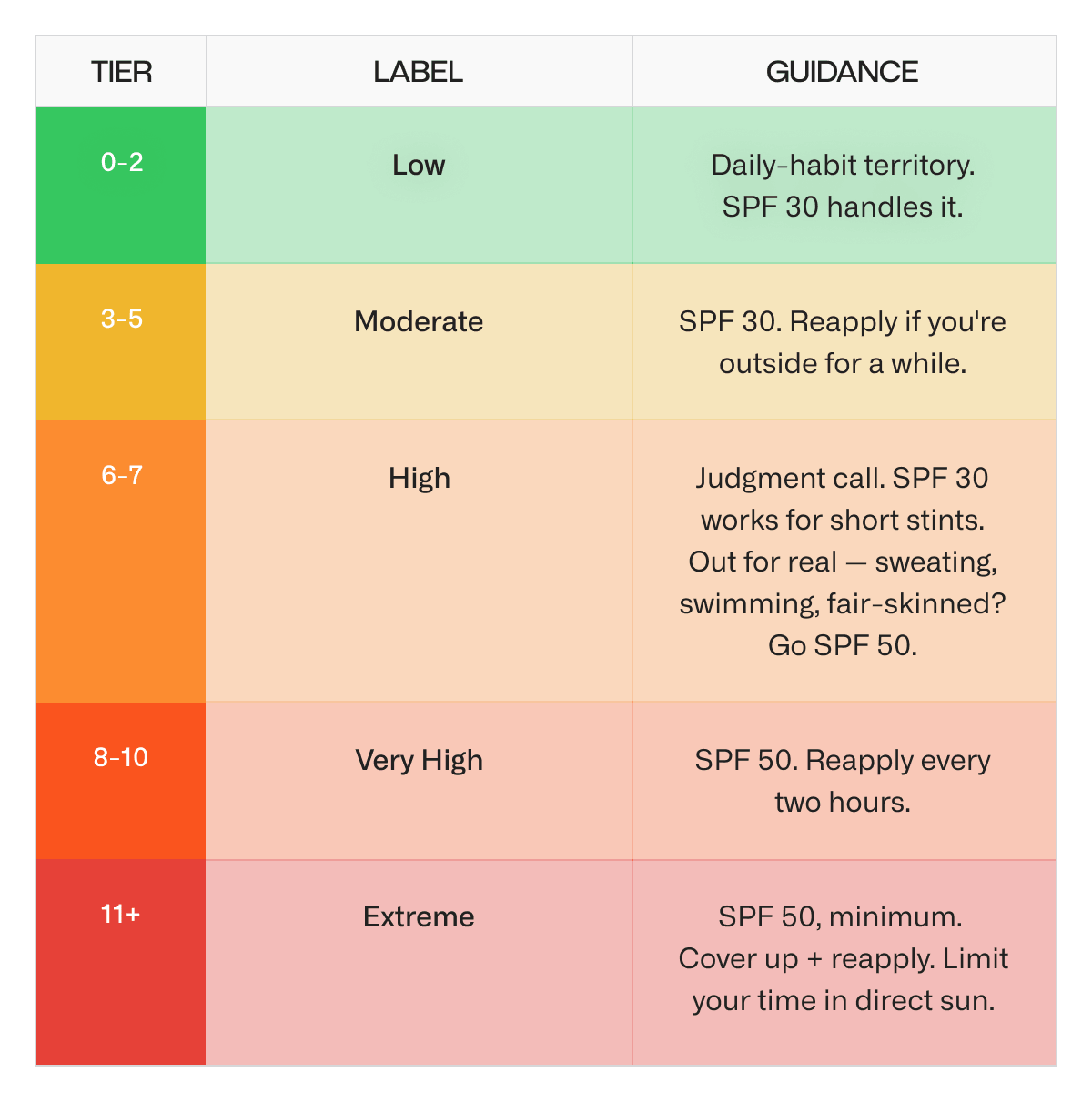 UV Index Chart