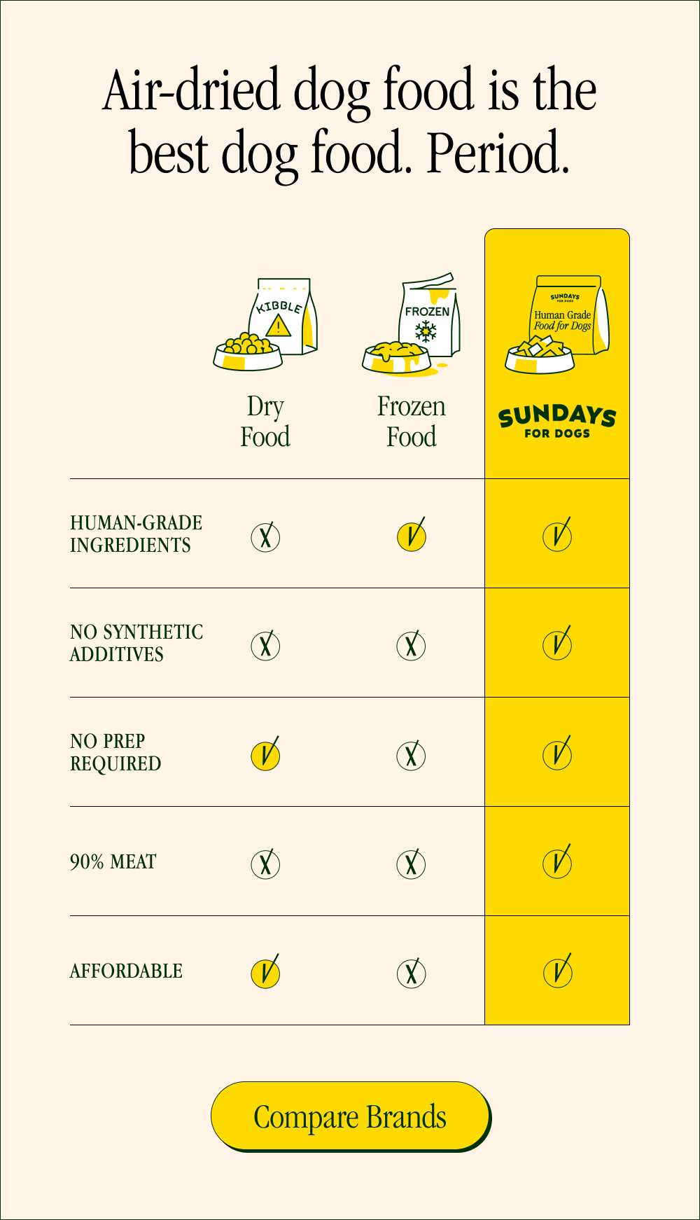 Air-dried dog food is the best dog food. Period.     Dry Food Frozen Food Sundays for Dogs Human-Grade Ingredients  ✗ ✔ ✔ No Synthetic Additives ✗ ✗ ✔ No Prep Required ✔ ✗ ✔ 90% Meat ✗ ✗ ✔ Affordable ✔ ✗ ✔   [Compare Brands]