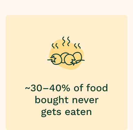 ~30-40% of food bought never gets eaten