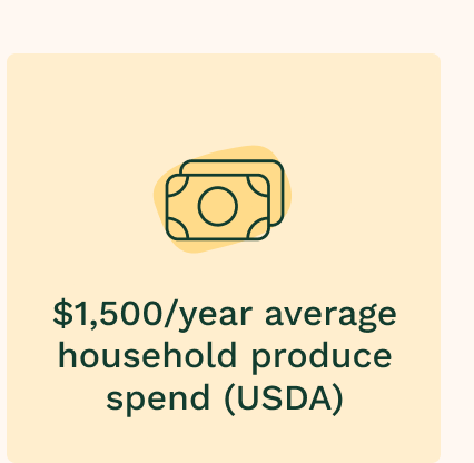 $1500/year average household produce spend (USDA)