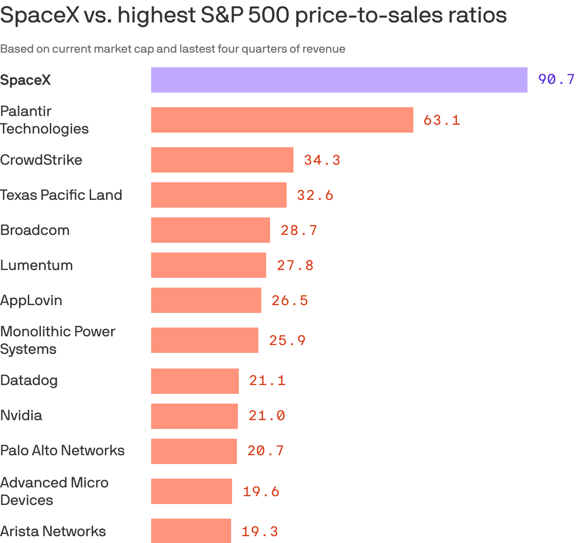 A bar chart that compares price-to-sales ratios using market cap divided by latest four quarters of revenue. SpaceX leads at 103, far above Palantir Technologies at 63.1 and CrowdStrike at 34.3. The range runs from 19.3 for Arista Networks to 103 for SpaceX, with most peers below 35.