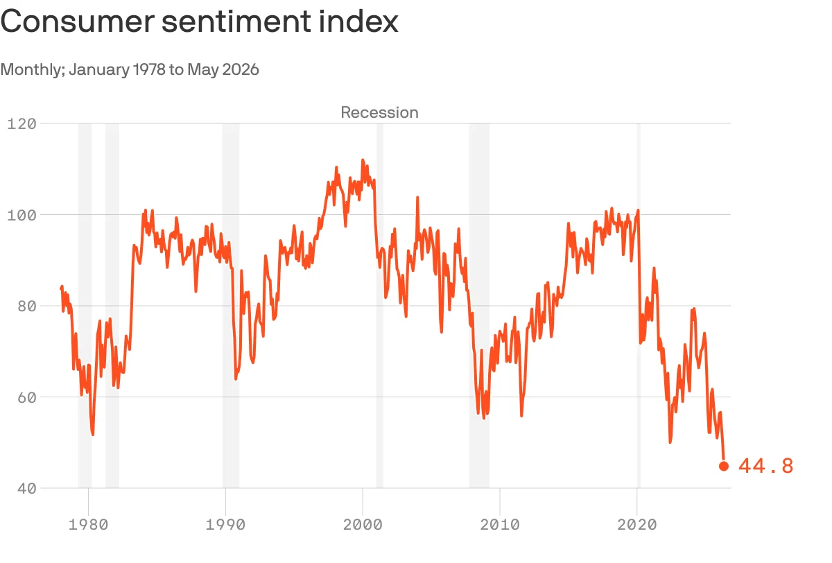 A line chart that tracks the consumer sentiment index monthly from January 1978 to May 2026. The index ranges from 44.8 to 112. In the listed data points, it ranges from 83.7 in January 1978 to 95.7 in March 2002, then hits 44.8 in May 2026, an all-time low.