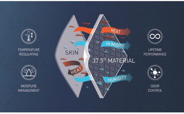TEMPERATURE REGULATING. MOISTURE MANAGEMENT. LIFETIME PERFORMANCE. ODOR CONTROL.