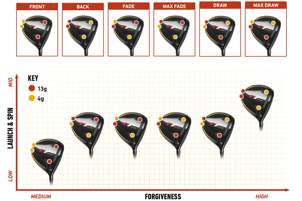 R7 Quad Mini Driver chart showing how the weights can adjust ball flights and forgiveness