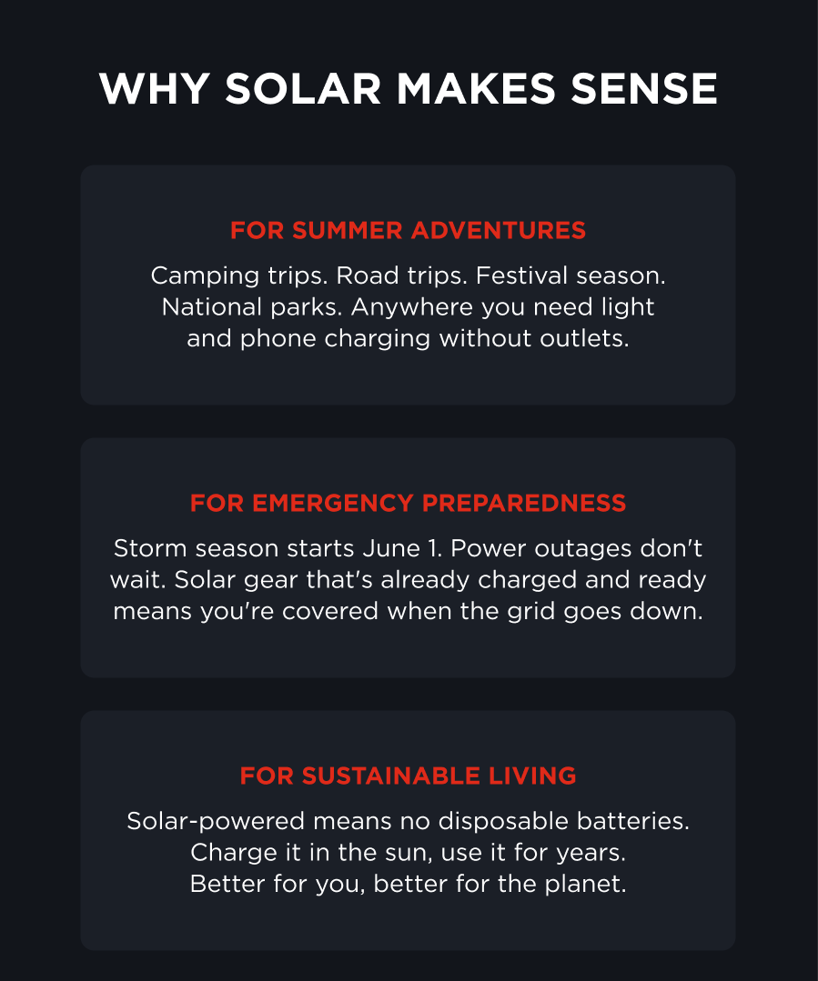 Why Solar Makes Sense | For summer adventures Camping trips. Road trips. Festival season. National parks. Anywhere you need light and phone charging without outlets. For emergency preparedness Storm season starts June 1. Power outages don't wait. Solar gear that's already charged and ready means you're covered when the grid goes down. For sustainable living Solar-powered means no disposable batteries. Charge it in the sun, use it for years. Better for you, better for the planet. Stock up tomorrow while everything's still on sale. After May 25, full price returns. Sale ends May 25 at 11:59 PM PT  Up to 30% off sitewide  Free shipping on orders $50+ 