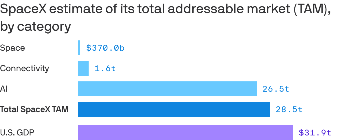 A bar chart that compares SpaceX-related market categories by estimated total addressable market. AI is largest at $26.5 trillion, followed by connectivity at $1.6 trillion and space at $370 billion. Total TAM reaches $28.47 trillion, below U.S. GDP at $31.9 trillion.