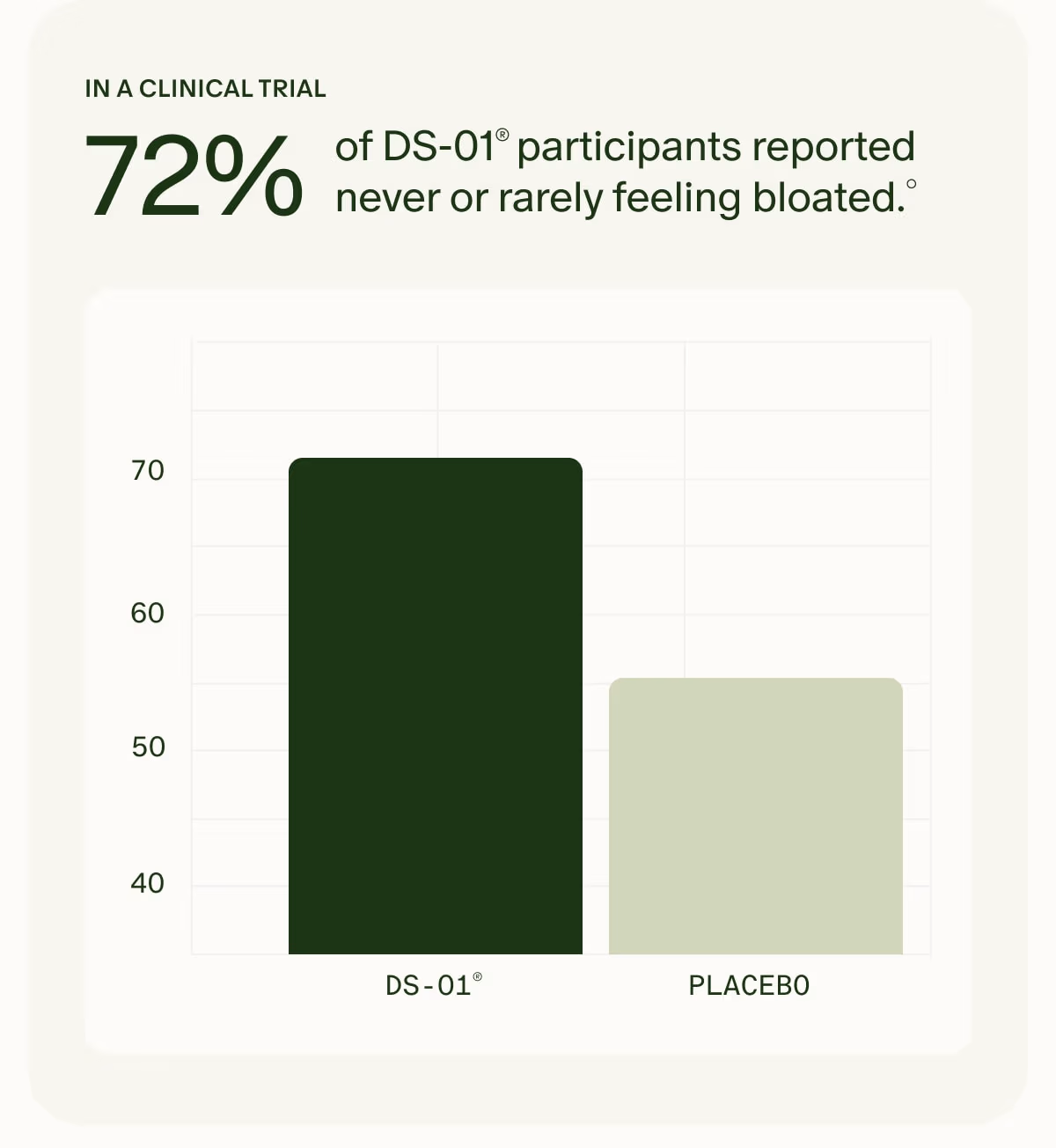IN A CLINICAL TRIAL | 72% of DS-01® participants reported never or rarely feeling bloated.° | DS-01® vs. PLACEBO