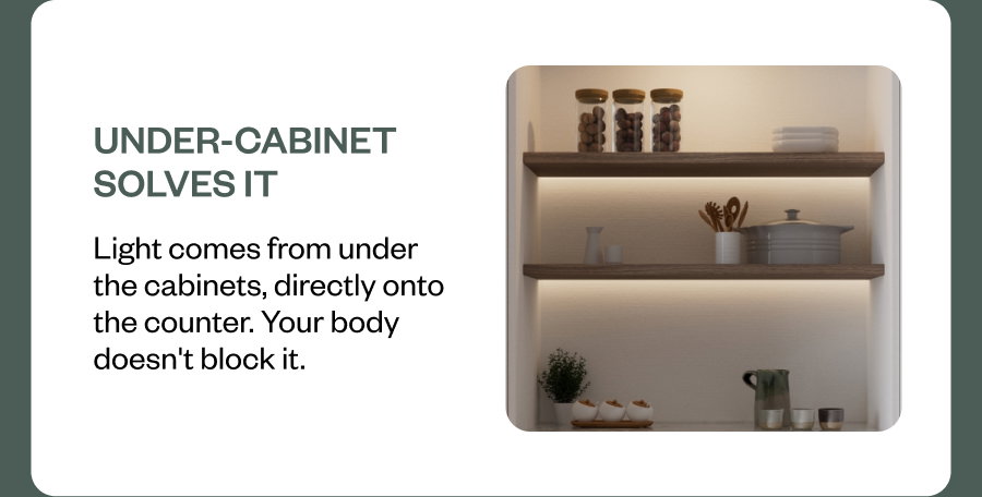 Under-cabinet solves it Light comes from under the cabinets, directly onto the counter. Your body doesn't block it.
